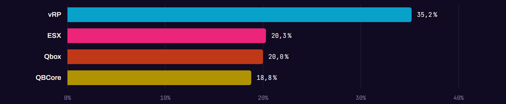 Share of FiveM listings with at least one player: vRP 35.2%, ESX 20.3%, Qbox 20.0%, QBCore 18.8%