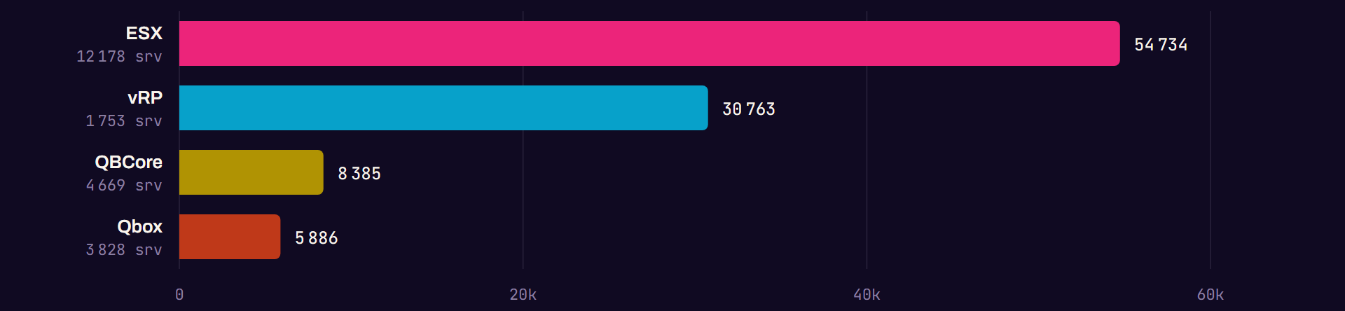 Average connected players per FiveM framework: ESX 54,734, vRP 30,763, QBCore 8,385, Qbox 5,886