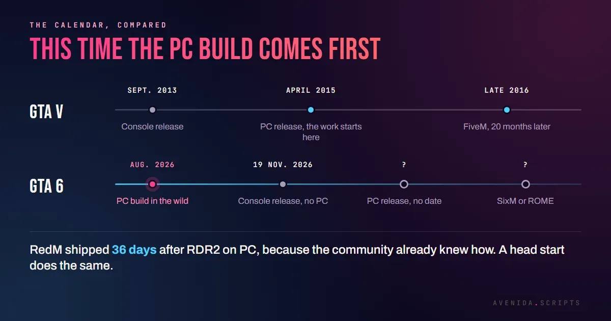 Two compared timelines, GTA V with its 2015 PC release then FiveM twenty months later, and GTA 6 whose PC build circulates before the console launch