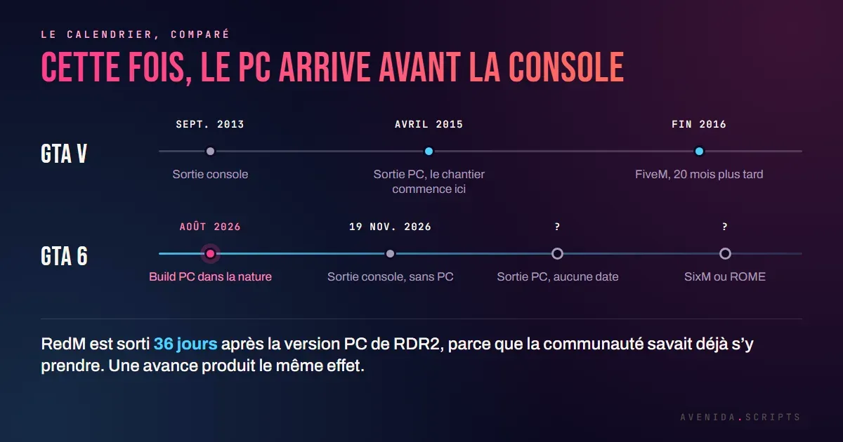 Deux frises comparées, GTA V avec sa sortie PC en 2015 puis FiveM vingt mois plus tard, et GTA 6 dont le build PC circule avant même la sortie console
