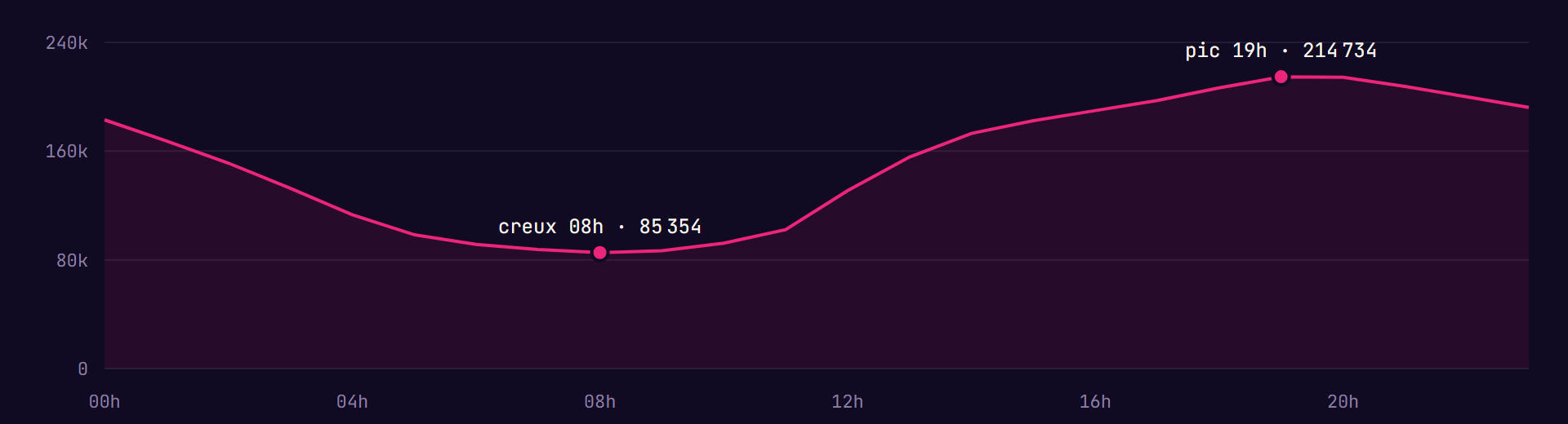 Connected FiveM players by UTC hour: 85,354 at the 08:00 low, 214,734 at the 19:00 peak